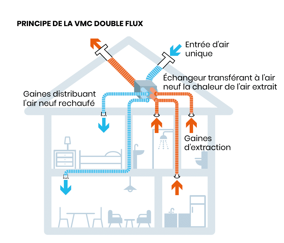 VMC double flux : tout savoir de ce type de ventilation