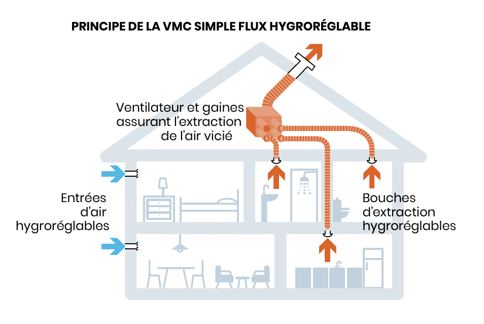 Ventilation simple flux - solution contre la condensation