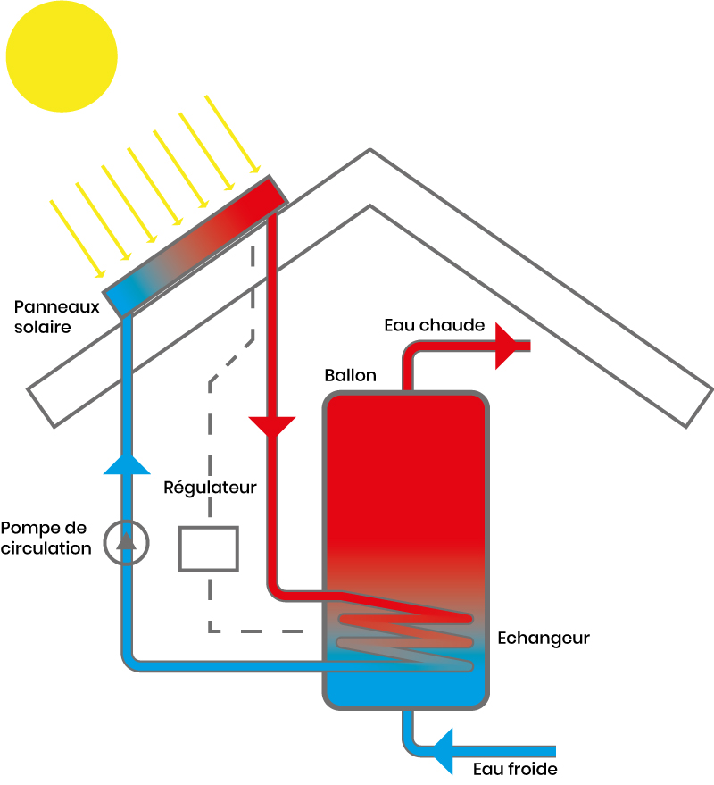 Installation d'un chauffe eau solaire : Déroulement et prix indicatifs